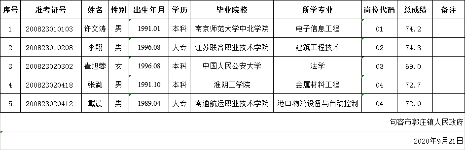 2020年度郭庄镇公开招聘工作人员录用公示